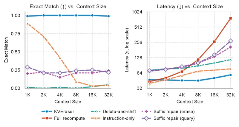 Dual-panel comparison chart: left panel shows exact match accuracy (y-axis) across context sizes from 1K to 32K tokens (x-axis) for KVEraser, full recompute, and baseline methods — KVEraser line closely tracks full recompute; right panel shows corresponding latency growth where KVEraser remains nearly flat while full recompute rises steeply to 17.6x.