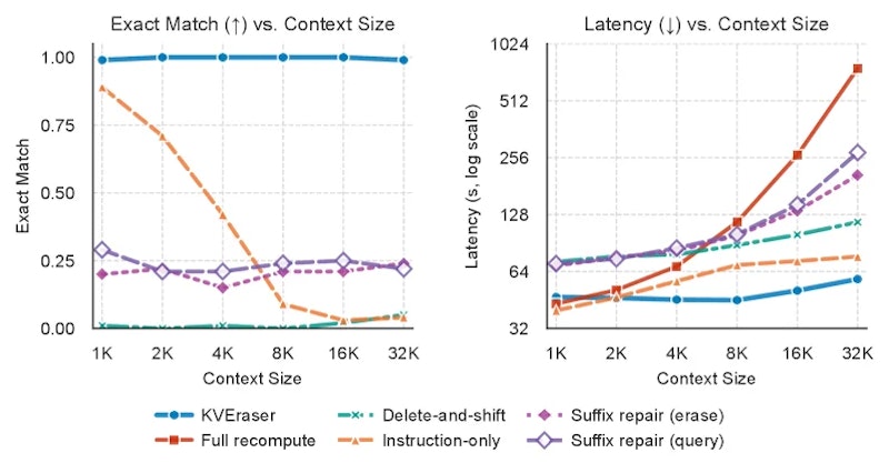 Dual-panel comparison chart: left panel shows exact match accuracy (y-axis) across context sizes from 1K to 32K tokens (x-axis) for KVEraser, full recompute, and baseline methods — KVEraser line closely tracks full recompute; right panel shows corresponding latency growth where KVEraser remains nearly flat while full recompute rises steeply to 17.6x.