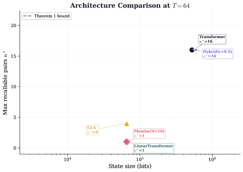 図6: T=64 での各アーキテクチャの状態サイズと想起能力の比較。TransformerとハイブリッドはKVキャッシュの成長によって高い想起能力を実現するが、GLA・線形Transformer・Mambaなどの固定状態モデルは状態サイズに差があっても想起能力は低位に集まる。破線が情報理論的上界を示す。