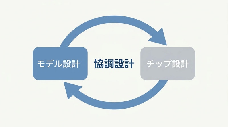 図1: モデルとチップの協調設計の流れ