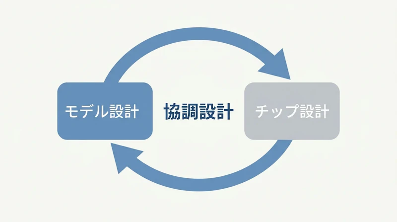 図1: モデルとチップの協調設計の流れ