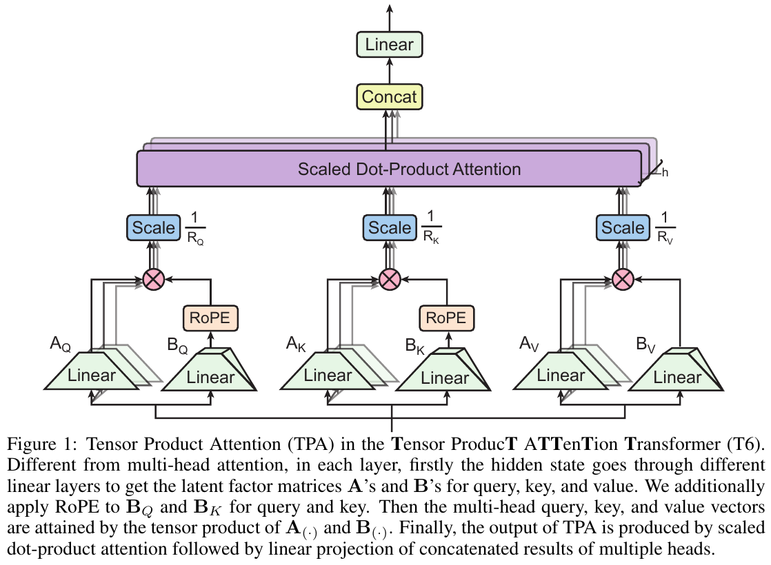 Tensor Product Attention（TPA）とは？Transformerのメモリ効率を改善する新手法