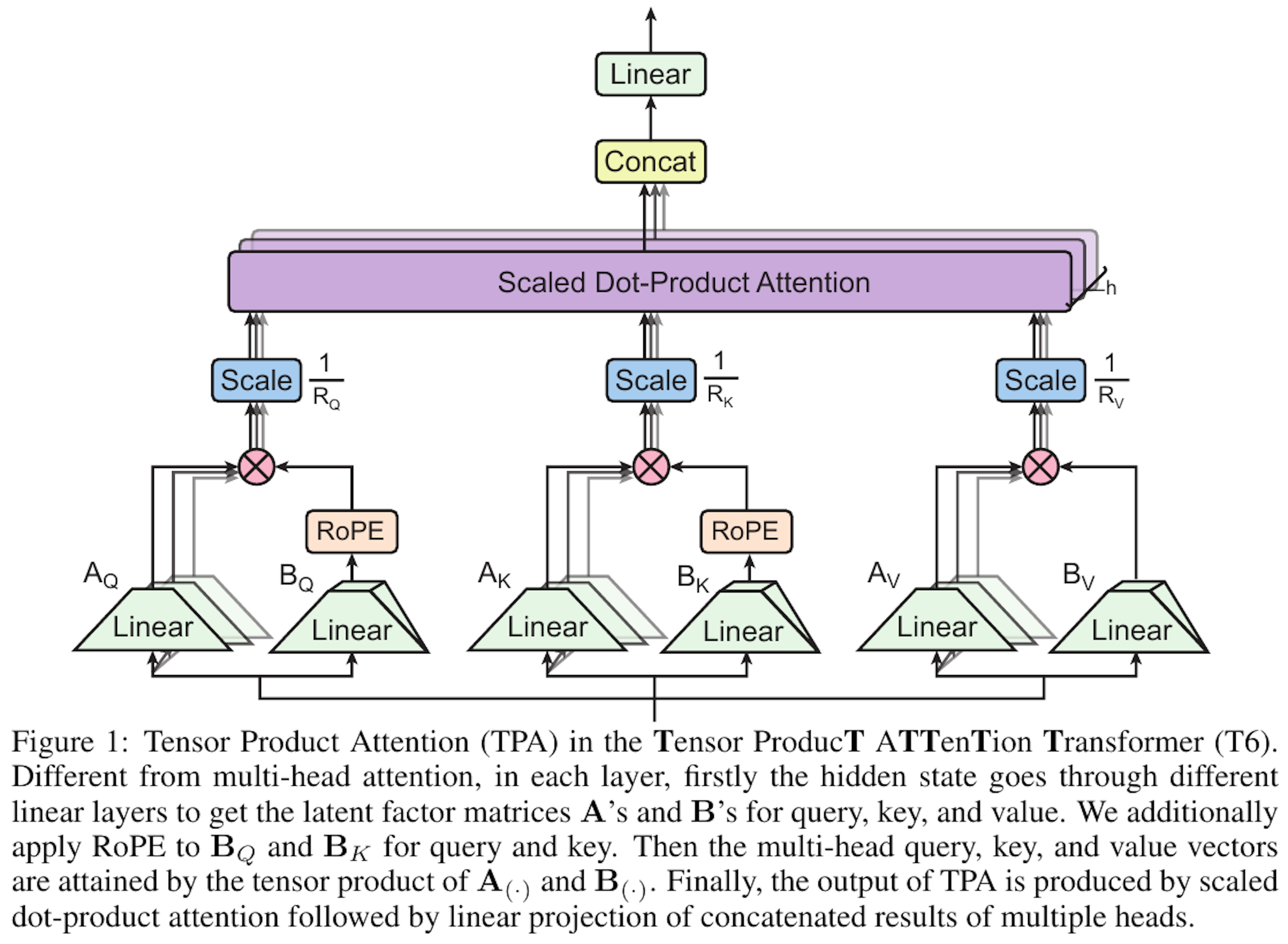 Tensor Product Attention（TPA）とは？Transformerのメモリ効率を改善する新手法