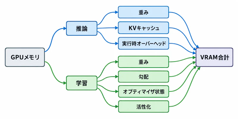 図1: 推論と学習でVRAMを占める要素が分岐する構造