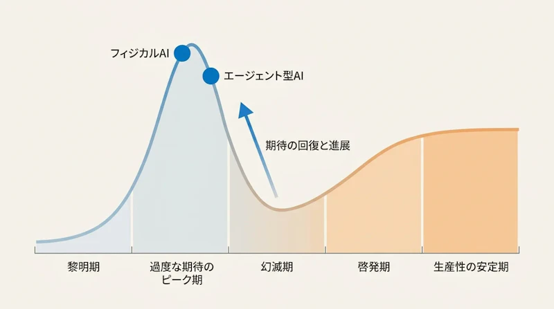 図1: ハイプ・サイクル上でのフィジカルAIとエージェント型AIの位置