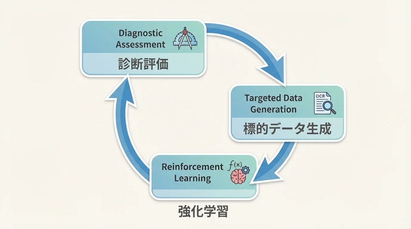 図1: DPEの螺旋的改善ループ。3段階の処理が繰り返されるたびにモデルの弱点が解消されていく