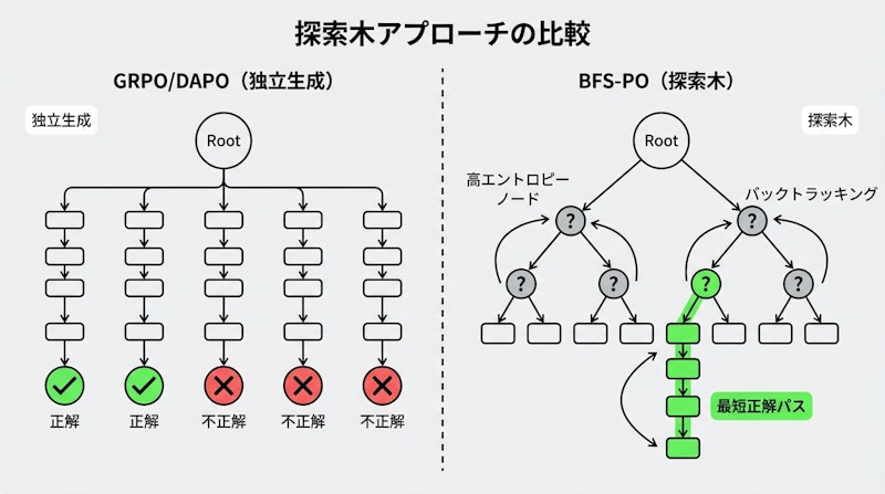 図1: GRPO/DAPOの独立並列生成（左）とBFS-POの探索木によるバックトラッキング（右）の比較