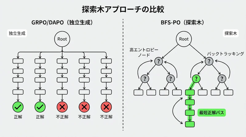 図1: GRPO/DAPOの独立並列生成（左）とBFS-POの探索木によるバックトラッキング（右）の比較