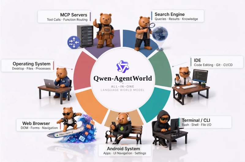 図2: 7カテゴリの環境シミュレーションを単一の言語世界モデルで統合するQwen-AgentWorldの構成