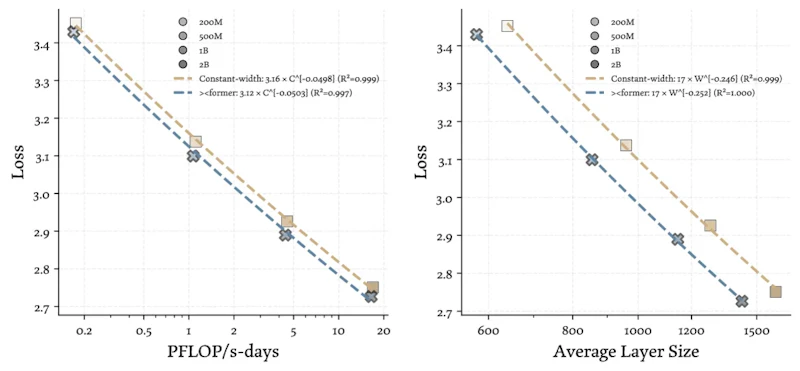 図3: 事前学習FLOPsと言語モデリング損失の関係。>＜formerは同FLOPs・同平均レイヤーサイズのベースラインを一貫して下回る損失を示す