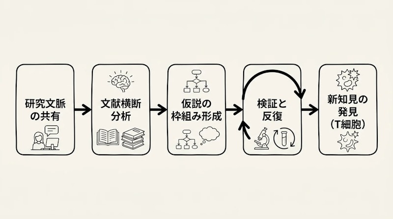 図1: GPT-5を活用した免疫学研究プロセスの概要