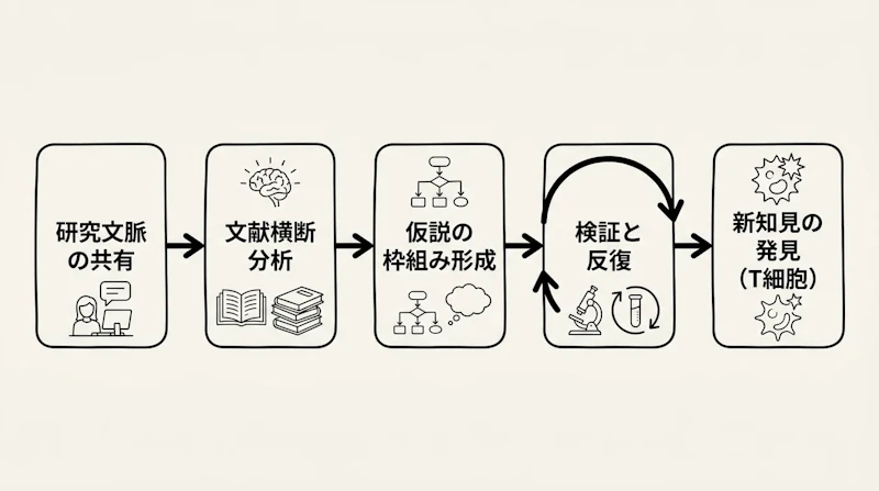 図1: GPT-5を活用した免疫学研究プロセスの概要