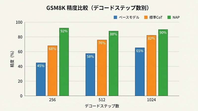 図2: GSM8Kにおけるデコードステップ別の性能比較(Dream-7B)