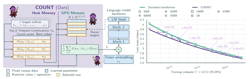 図1: 左はCOUNTがコーパスのn-gram頻度でunembedding行列の行を集め、追加の入力埋め込みを作る流れ。右は検証損失のスケーリング則の比較