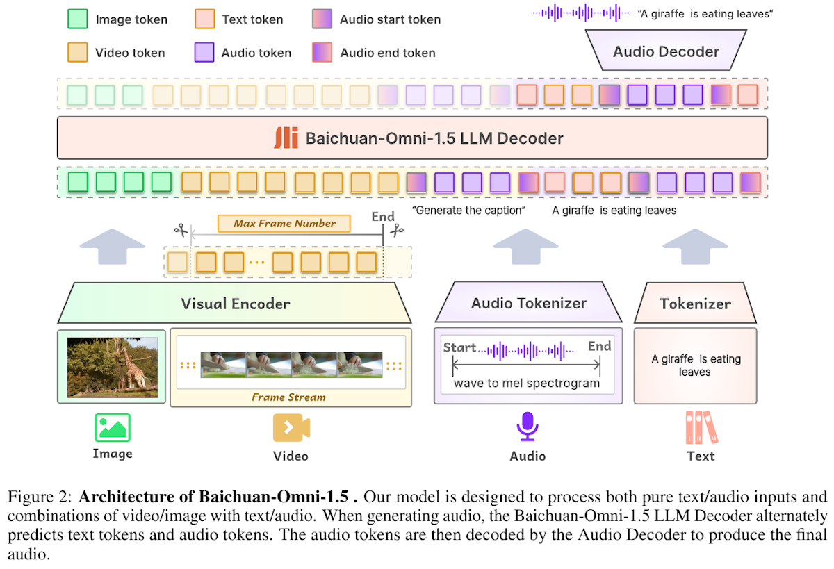 【Baichuan-Omni-1.5】画像・音声・テキストを統合するマルチモーダルモデル