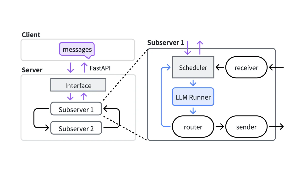 TokenRouterとは？トークン単位のLLMルーティングを最大64倍高速化