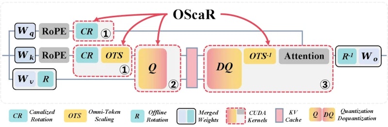 図4: OScaRのアルゴリズム概念図。Canalized RotationとOmni-Token Scalingを順に適用し、TNIを解消する処理の流れ