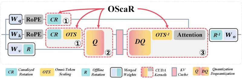 図4: OScaRのアルゴリズム概念図。Canalized RotationとOmni-Token Scalingを順に適用し、TNIを解消する処理の流れ