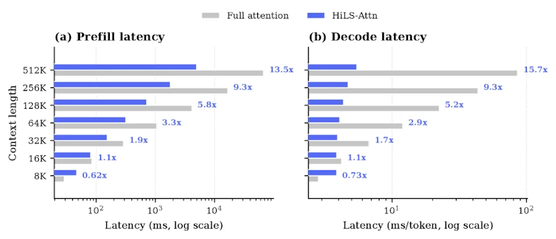 図3: 345MモデルにおけるHiLS-Attentionと全注意の推論レイテンシ比較（NVIDIA H800、bf16）。16K超でHiLS-Attentionが上回り始め、512Kではプリフィル13.5倍・デコード15.7倍の高速化を達成