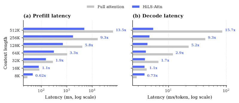 図3: 345MモデルにおけるHiLS-Attentionと全注意の推論レイテンシ比較(NVIDIA H800、bf16)。16K超でHiLS-Attentionが上回り始め、512Kではプリフィル13.5倍・デコード15.7倍の高速化を達成