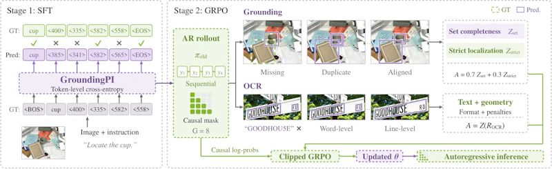 図3: SFTで構造化された座標出力を学び、GRPOでタスク別報酬によって網羅性と位置精度を調整する2段パイプライン