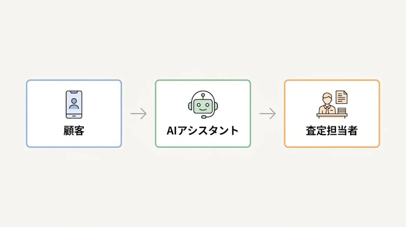 図1: AI保険金請求アシスタントの処理フロー