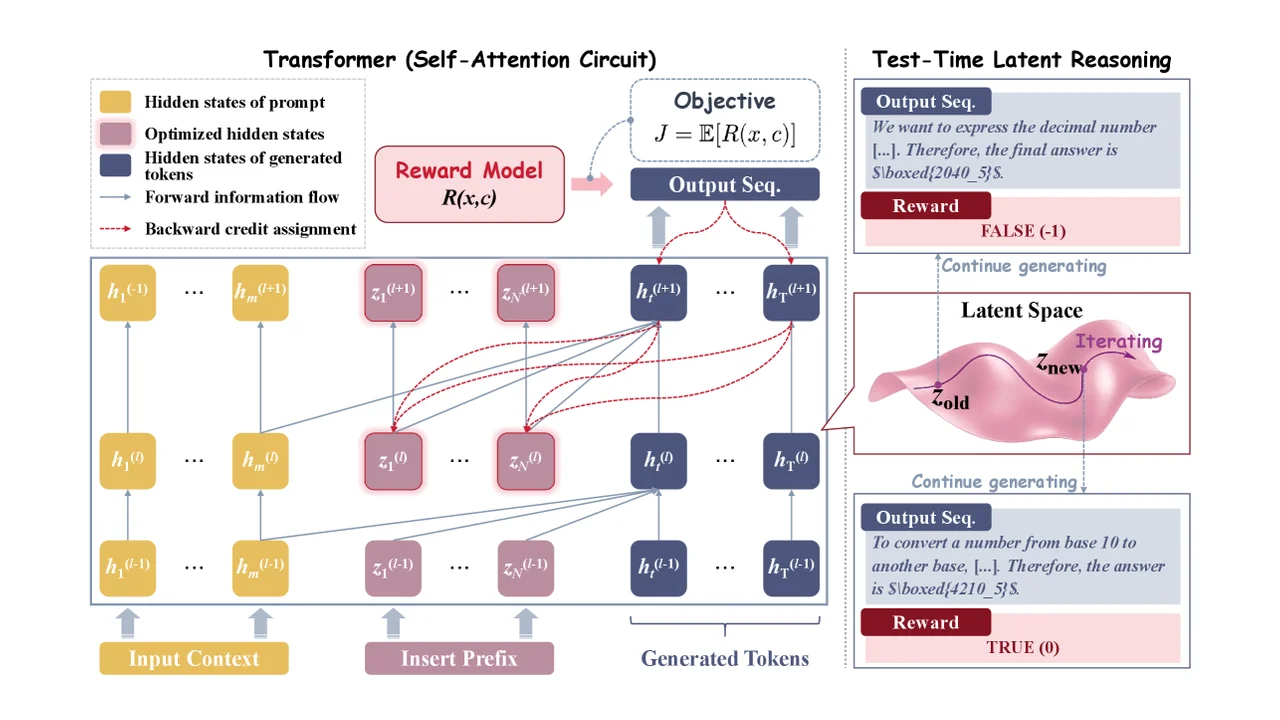 GradCuitとは？勾配クレジット割当でLLMのテスト時推論を強化する新手法
