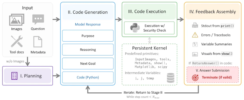 図2: SpatialClawのエージェントループ。プランナーが分析計画を立て、メインエージェントがPythonセルを実行。標準出力・変数サマリー・show()で登録された画像がモデルのコンテキストに追加され、ReturnAnswer()で回答を確定するまで繰り返す