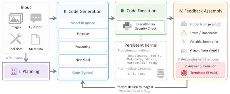 図2: SpatialClawのエージェントループ。プランナーが分析計画を立て、メインエージェントがPythonセルを実行。標準出力・変数サマリー・show()で登録された画像がモデルのコンテキストに追加され、ReturnAnswer()で回答を確定するまで繰り返す