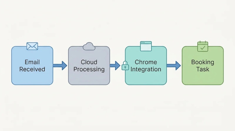 図1: Gemini SparkとChrome統合による自動処理の流れ