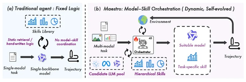 図1: 従来のエージェント設計（左）とMaestro（右）の比較。従来型は単一モデルが固定ロジックでスキルを呼び出すのに対し、MaestroはRL学習済みのオーケストレータが環境フィードバックに基づいて専門モデルとスキルの組み合わせを動的に決定する