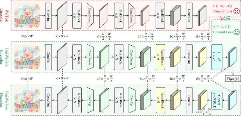 図1: UniWeTokのモデルアーキテクチャ詳細。畳み込みとトランスフォーマーを組み合わせたハイブリッド構造に独自のSigLu活性化関数を採用している