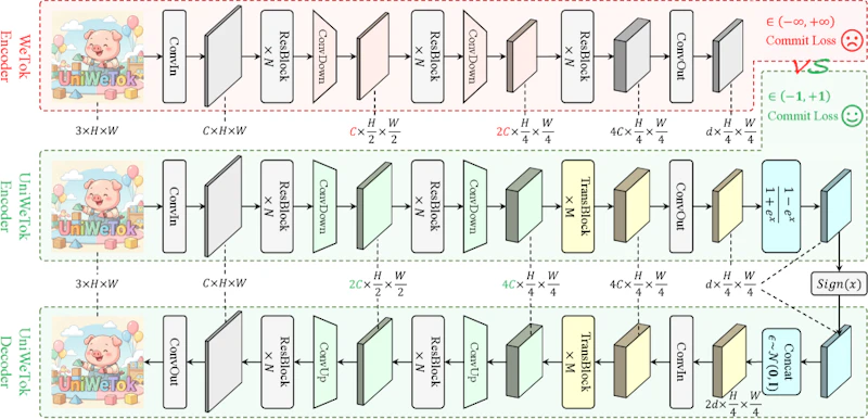 図1: UniWeTokのモデルアーキテクチャ詳細。畳み込みとトランスフォーマーを組み合わせたハイブリッド構造に独自のSigLu活性化関数を採用している