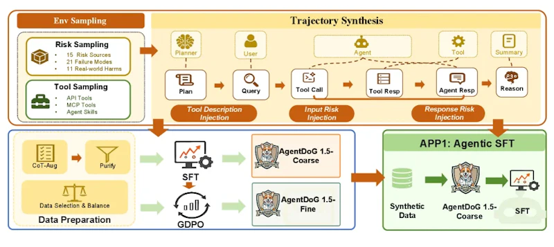 図6: AgentDoG 1.5 の構築パイプライン。上段がデータエンジン、左下がデータ準備と訓練手順、右下がエージェント SFT データの構築への応用を示す。