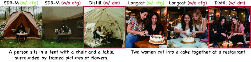 図2: DM損失の役割の可視化。DM損失のみで蒸留した学生モデルが、教師モデルのCFGなしサンプルと非常に近い出力を示しており、DM損失が単なる安定化ではなく分布整合の主要な駆動力であることが分かる。