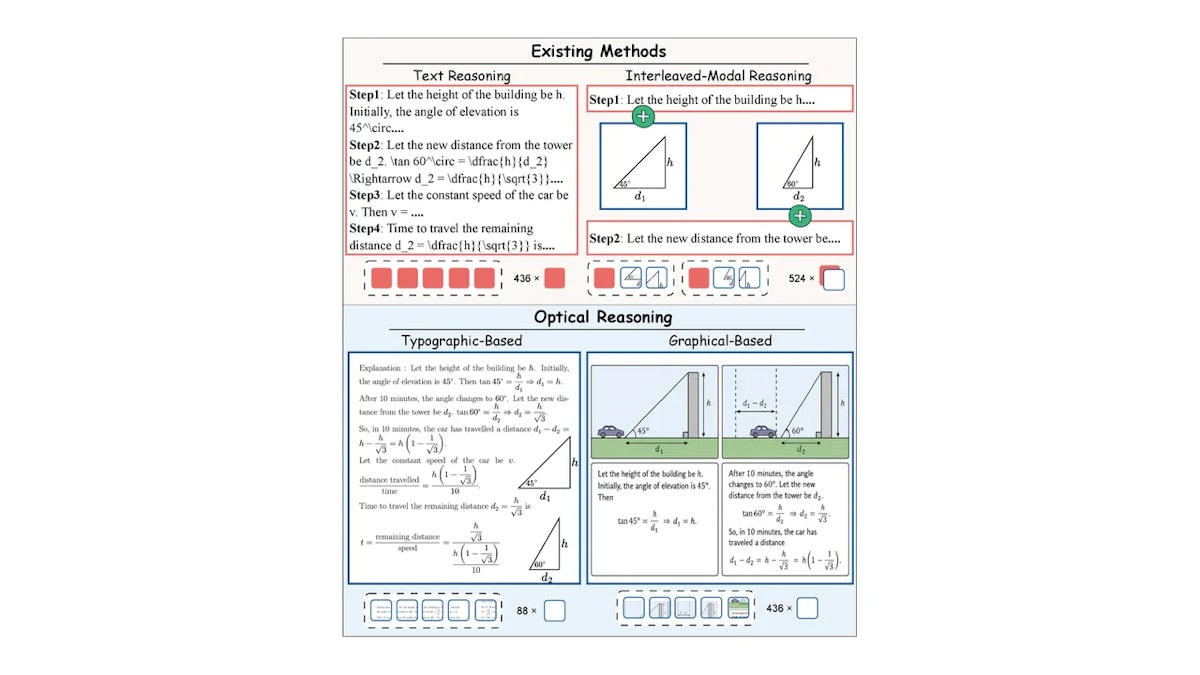 Optical Reasoningとは？推論を「画像」に変換してトークン29%削減を実現する新手法