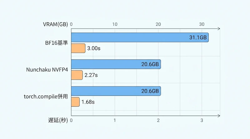 図2: 構成別の VRAM と生成時間の比較