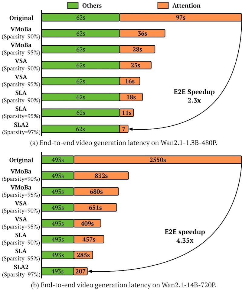 図5: 異なるスパーシティにおけるSLA2とベースラインのエンドツーエンド生成レイテンシ比較