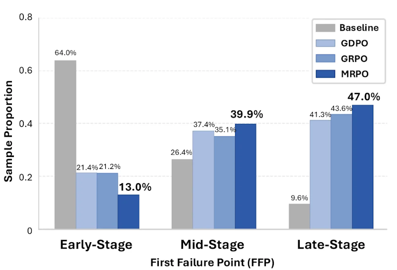 図1: FFP段階別のサンプル分布。Early(0.0〜0.4)、Mid(0.4〜0.7)、Late-Stage(0.7〜1.0)に分類。ベースラインでは64.0%がEarlyに集中しているが、MRPOではその割合が13.0%に低下し、エラー発生位置が後段へシフトしている。