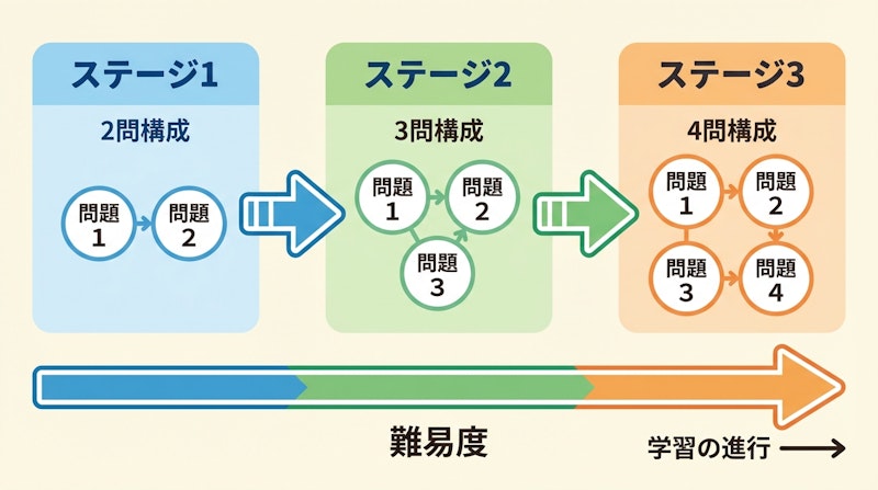 図2: カリキュラム型Composition-RLにおける段階的な難易度上昇