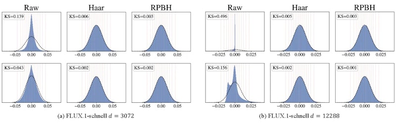 図2: RPBH変換後のアクティベーション分布。FLUX.1-schnellのAttention射影層（d=3072）とFeed-Forward層（d=12288）について、変換なし（Raw）、密なHaar回転、RPBH変換後の分布を比較。RPBH変換後は目標分布N(0,1/d)（破線）に最も近く、Kolmogorov-Smirnov距離も最小となっている。