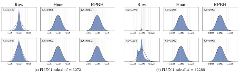 図2: RPBH変換後のアクティベーション分布。FLUX.1-schnellのAttention射影層(d=3072)とFeed-Forward層(d=12288)について、変換なし(Raw)、密なHaar回転、RPBH変換後の分布を比較。RPBH変換後は目標分布N(0,1/d)(破線)に最も近く、Kolmogorov-Smirnov距離も最小となっている。
