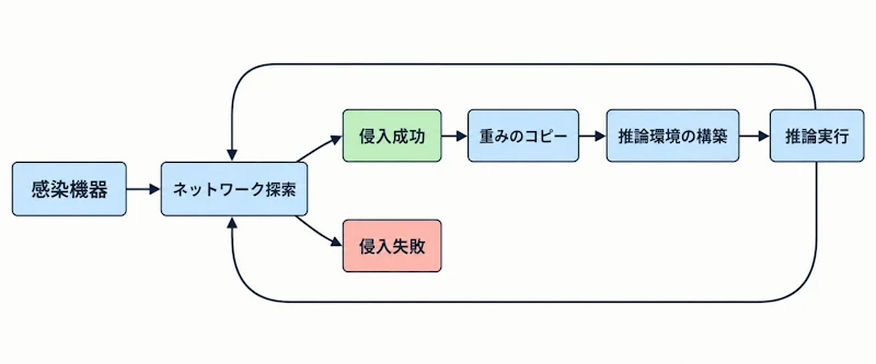 図1: weight-based replicator が想定する拡散ループ