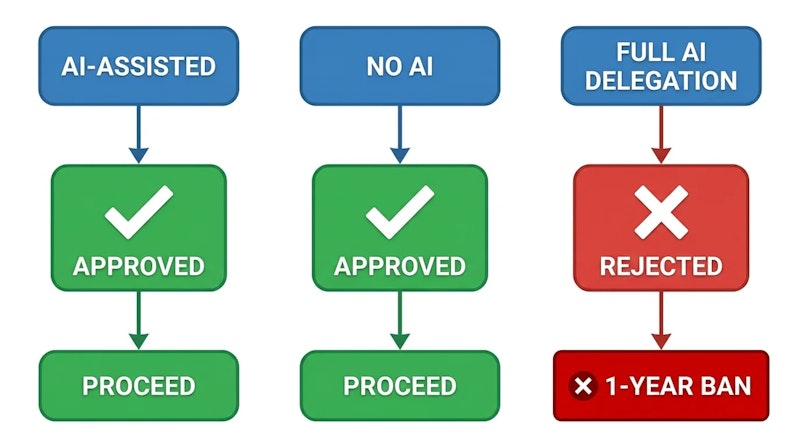 図1: arXivの新ポリシーにおけるAI使用の可否