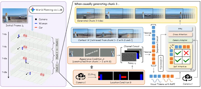 図1: WorldDirectorの全体アーキテクチャ。LLMが3D軌跡を計画し、Location・Appearance・Contextの3種類の条件を組み合わせて動画を生成する