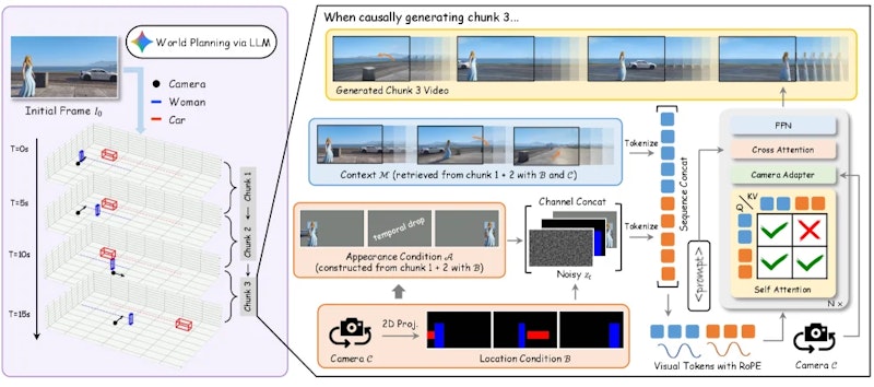 図1: WorldDirectorの全体アーキテクチャ。LLMが3D軌跡を計画し、Location・Appearance・Contextの3種類の条件を組み合わせて動画を生成する