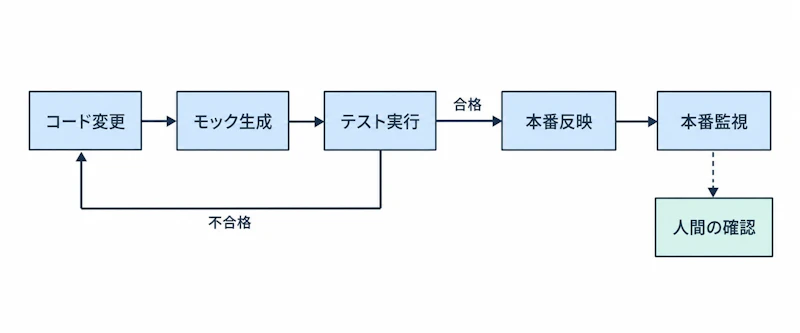 図1: GPT-6 Astraに委ねられた検証と監視のループ
