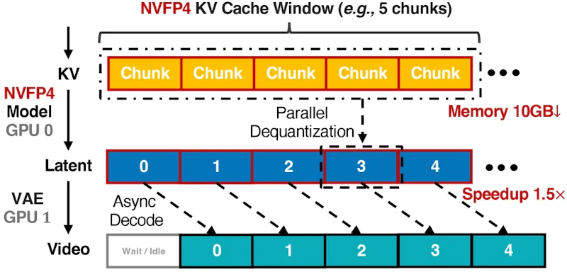 図5: NVFP4推論インフラ。W4A4量子化・KVキャッシュ量子化・非同期VAEデコーディングを組み合わせて高スループットを実現する。
