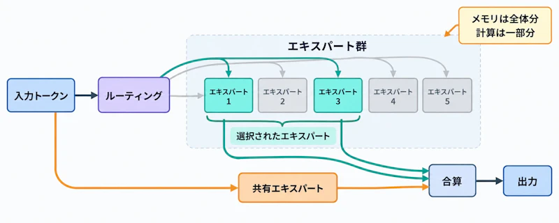 図2: MoE では計算は一部でもメモリは全体分が必要になる