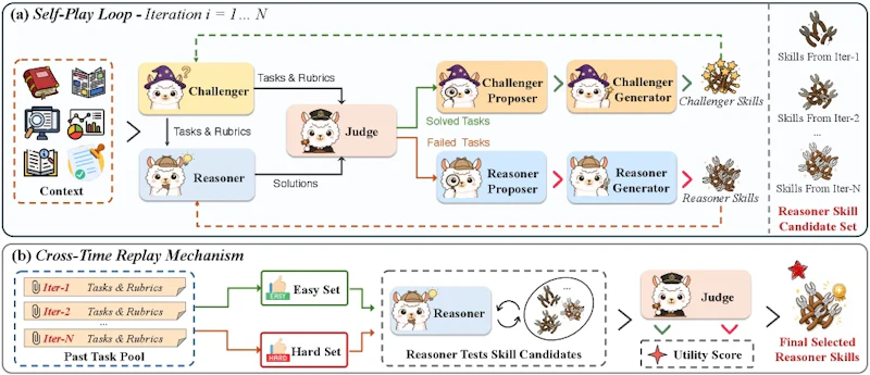 図2: Ctx2Skillの全体アーキテクチャ。(a)自己対戦ループと(b)Cross-Time Replayの仕組み